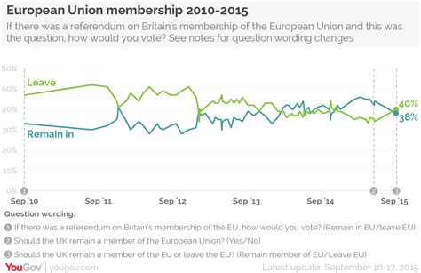 referendum odds|EU referendum odds: Remain vote has always been bookies' favourite.